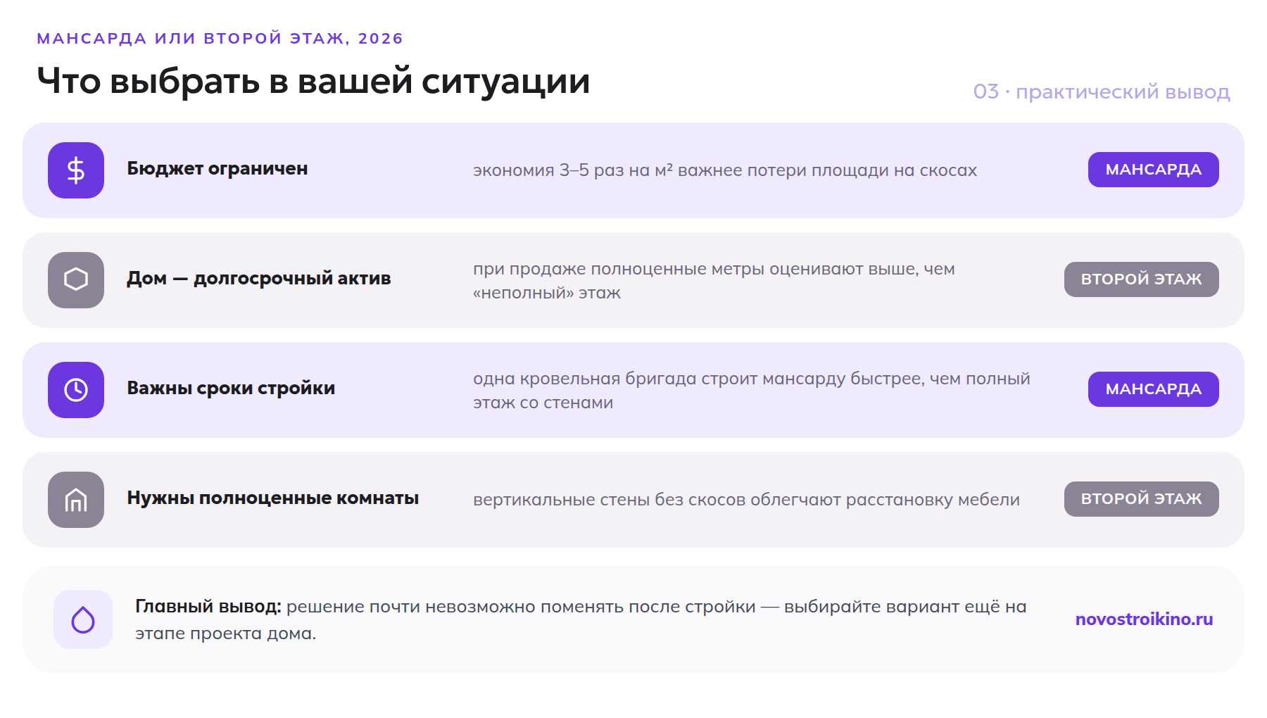 Что выбрать: мансарда при ограниченном бюджете и сжатых сроках, второй этаж для дома как долгосрочного актива