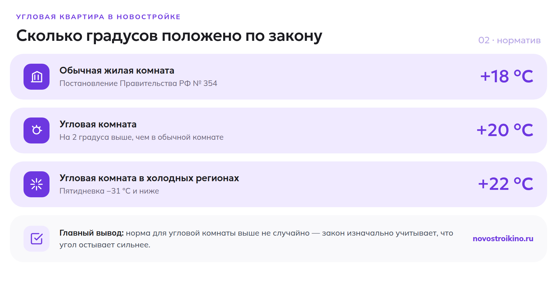 Норматив температуры по Постановлению Правительства РФ №354: +18°C в обычной жилой комнате, +20°C в угловой, +22°C в угловой комнате в холодных регионах