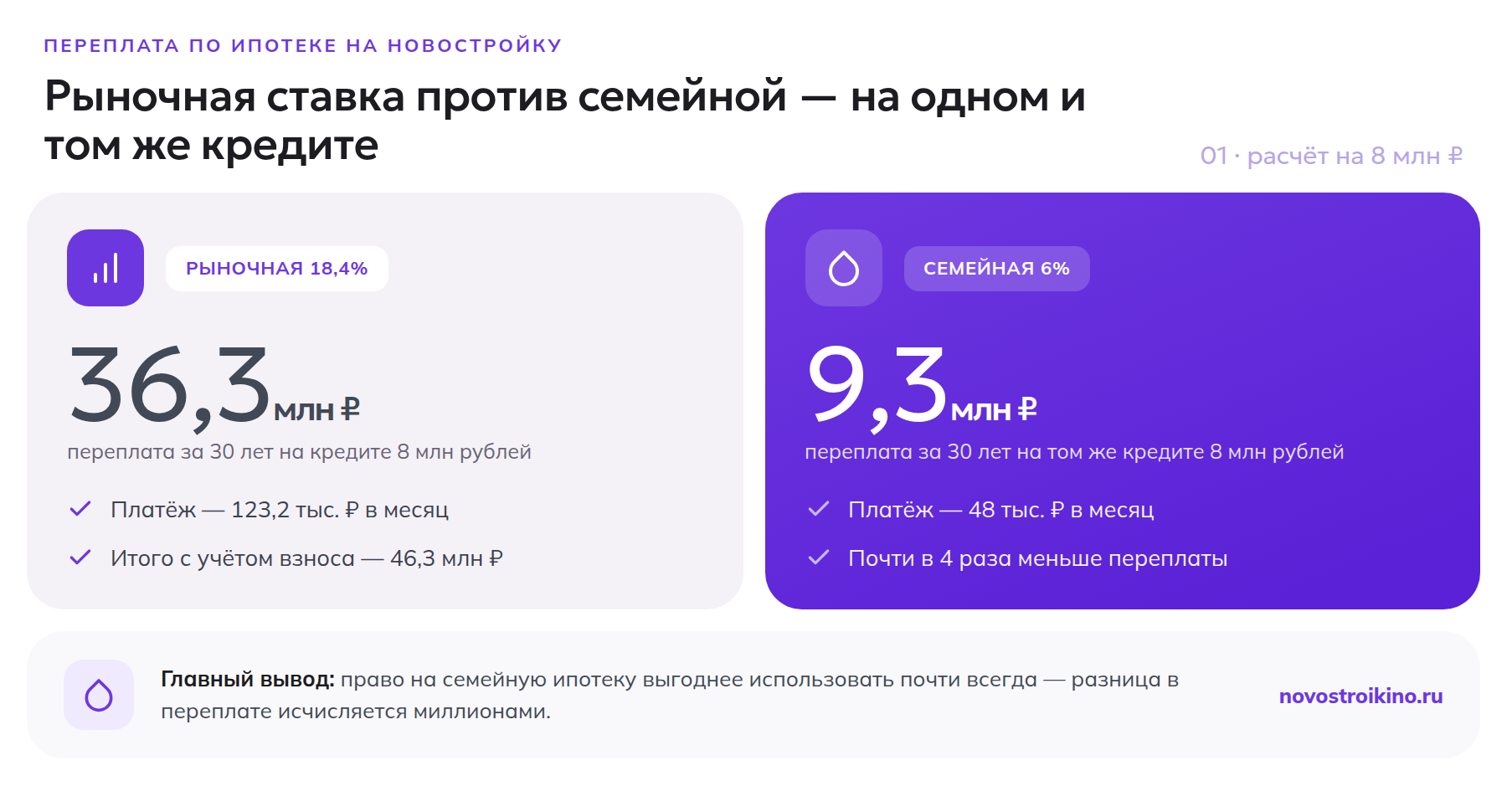 Сравнение переплаты по ипотеке на новостройку: 36,3 млн рублей по рыночной ставке 18,4% против 9,3 млн по семейной ставке 6% на кредите в 8 млн рублей