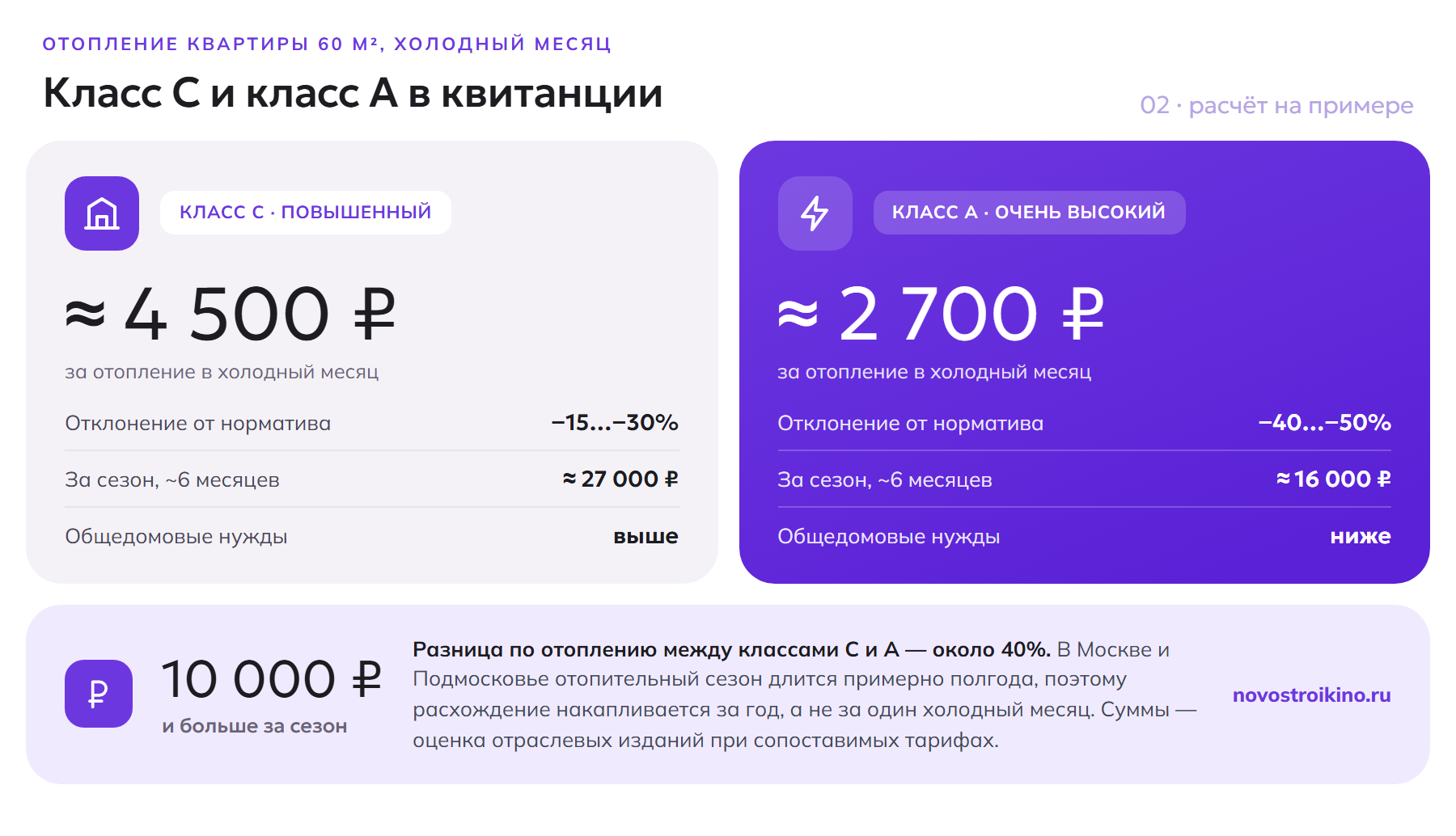 Сравнение платежей за отопление квартиры 60 м² в домах класса C и класса A: около 4500 ₽ против 2700 ₽ в холодный месяц, разница за сезон более 10 000 ₽