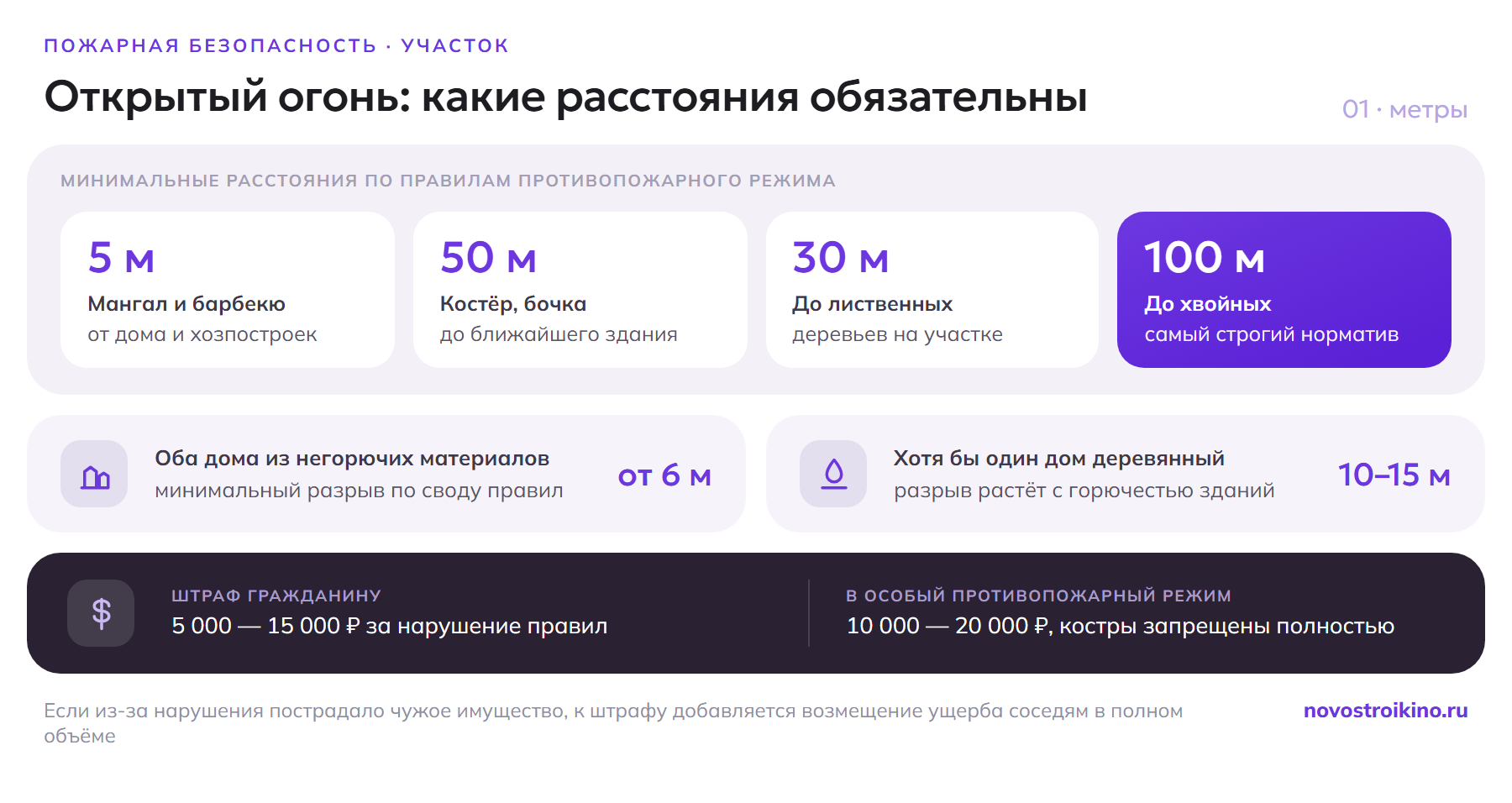 Минимальные расстояния для открытого огня: мангал — от 5 метров до построек, костёр и сжигание мусора — от 50 метров до здания, 30 метров до лиственных и 100 метров до хвойных деревьев; разрыв между домами от 6 метров для негорючих и 10–15 метров, если хотя бы один деревянный; штраф гражданину 5–15 тысяч рублей, в особый режим — 10–20 тысяч