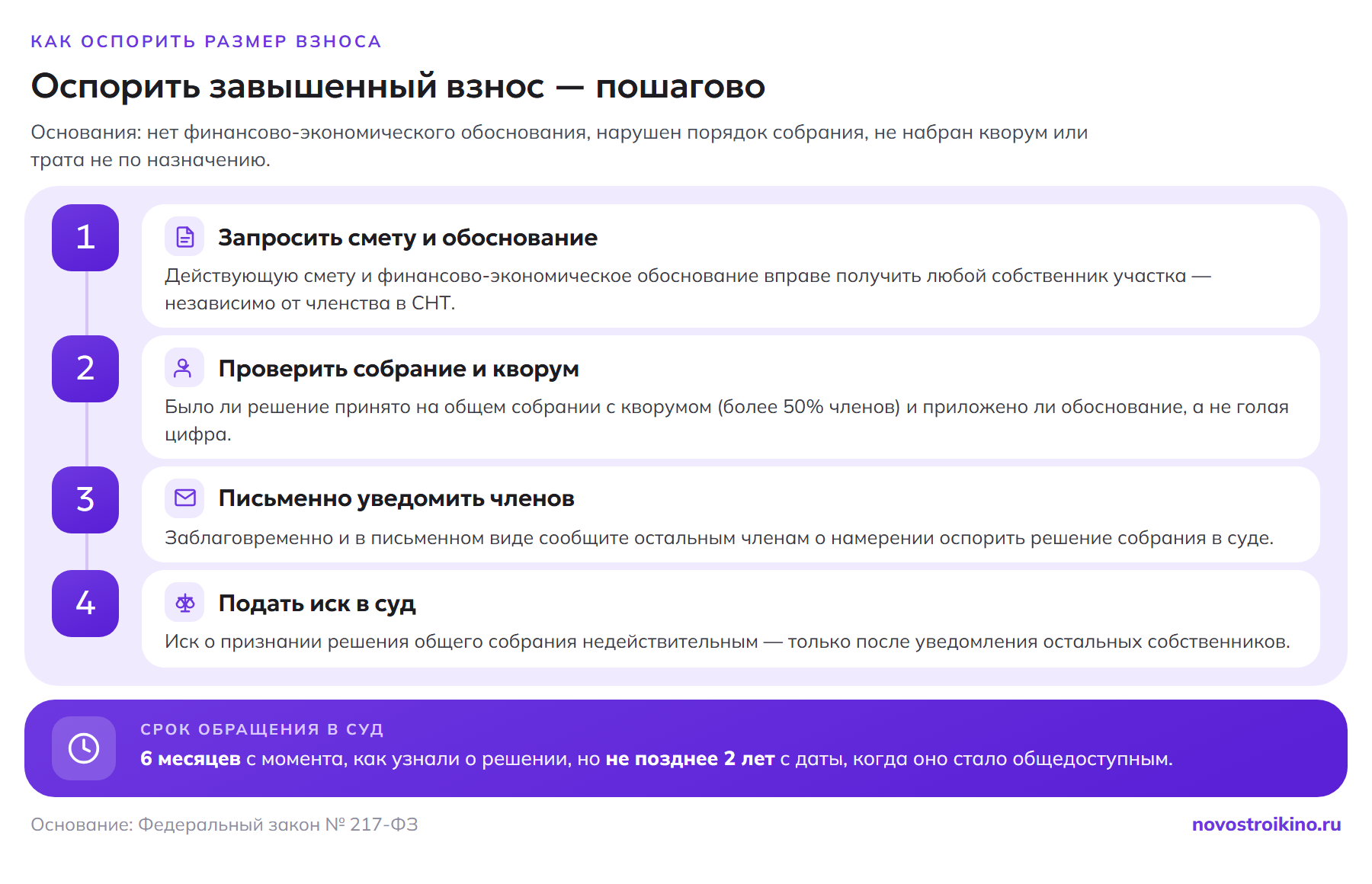 Пошаговый план, как оспорить завышенный взнос в СНТ: 1) запросить смету и финансово-экономическое обоснование, 2) проверить кворум общего собрания (более 50% членов), 3) письменно уведомить остальных членов, 4) подать иск о признании решения недействительным; срок обращения в суд — 6 месяцев, но не позднее 2 лет.