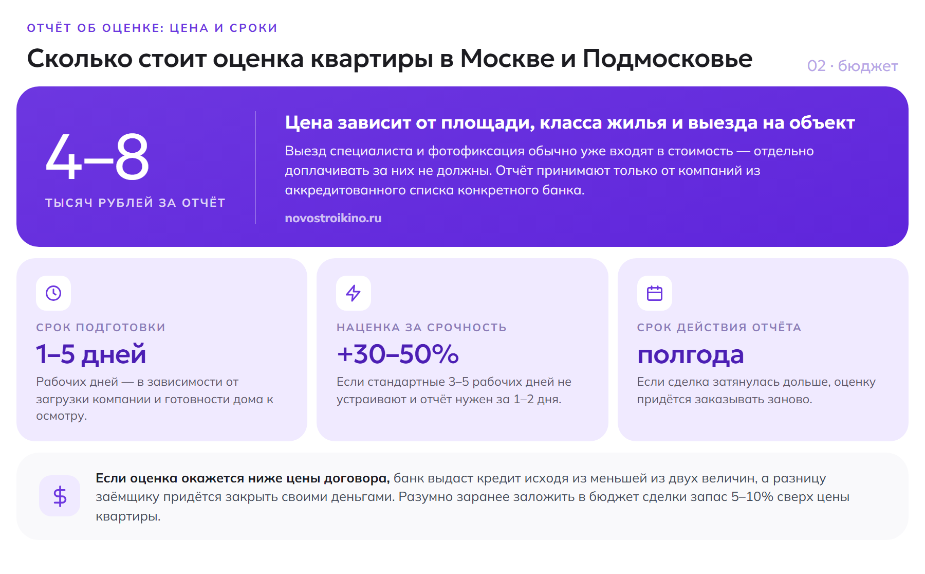 Стоимость отчёта об оценке квартиры в Москве и Подмосковье в 2026 году — 4–8 тысяч рублей, срок подготовки 1–5 рабочих дней, наценка за срочность 30–50%, отчёт действует полгода