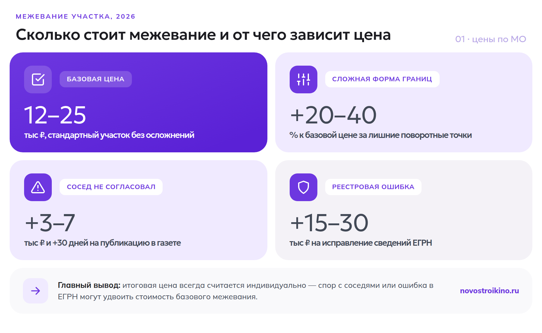 Факторы, влияющие на цену межевания участка в 2026 году