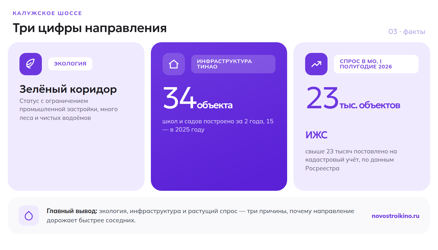 Экология, инфраструктура ТиНАО и спрос на землю на Калужском направлении в цифрах