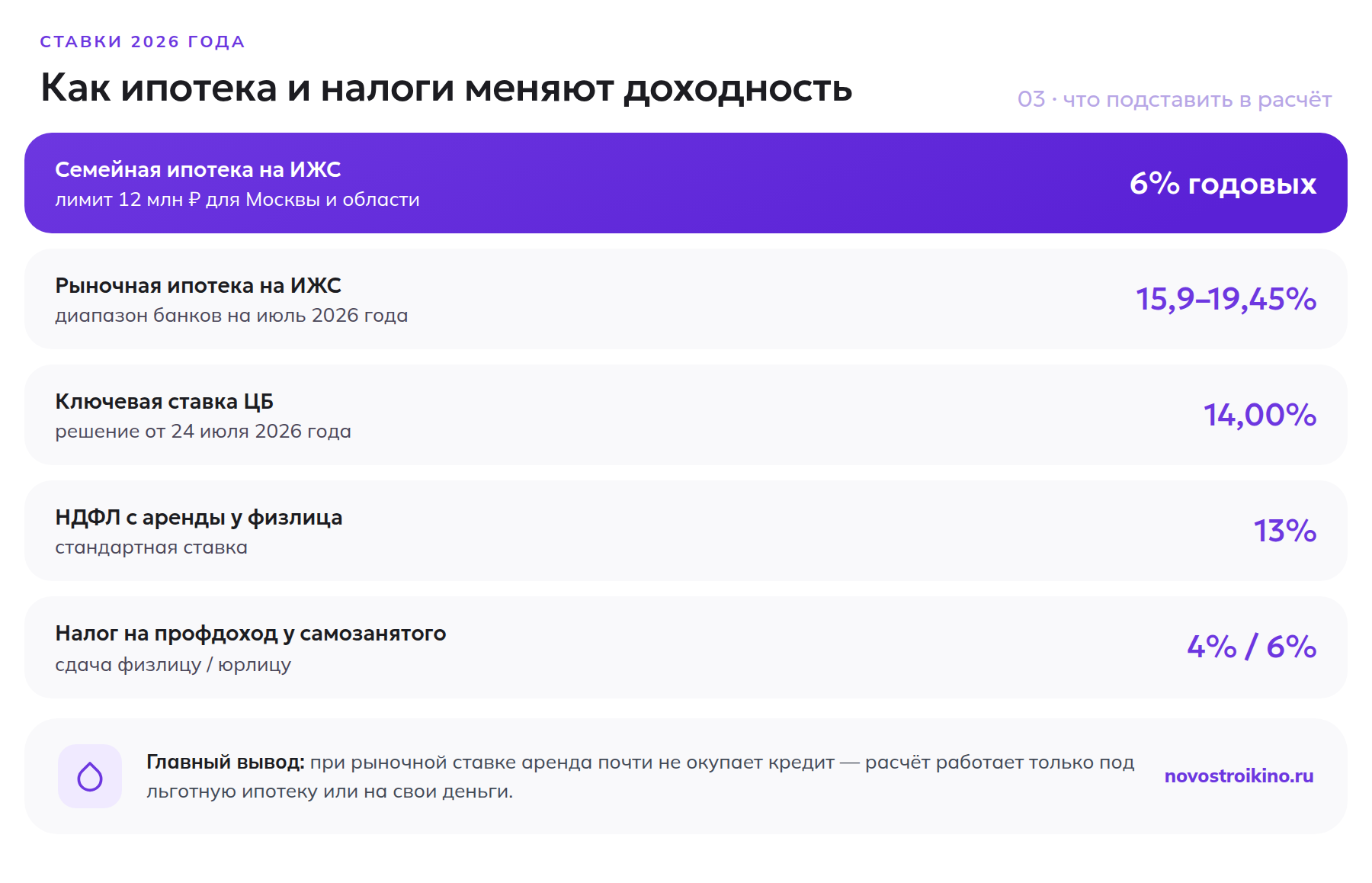 Ставки семейной и рыночной ипотеки на ИЖС, ключевая ставка ЦБ и налоги с аренды в 2026 году