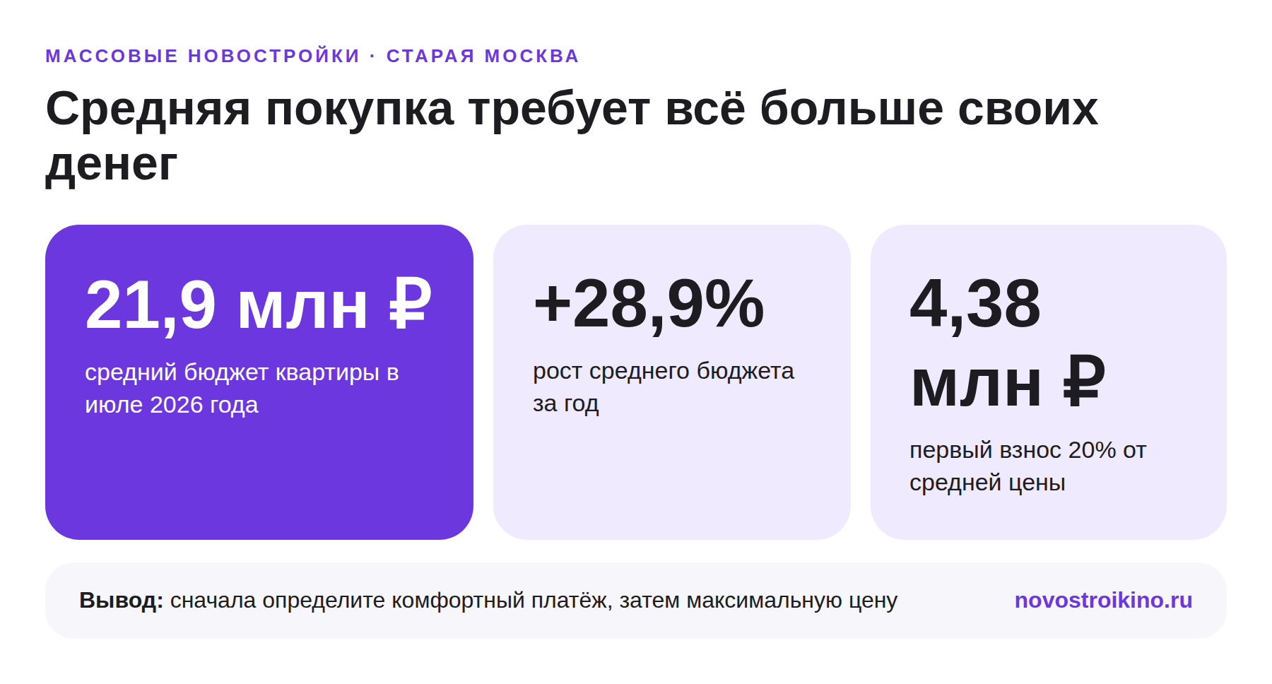 Средний бюджет новостройки Москвы 21,9 млн рублей и первоначальный взнос 4,38 млн рублей