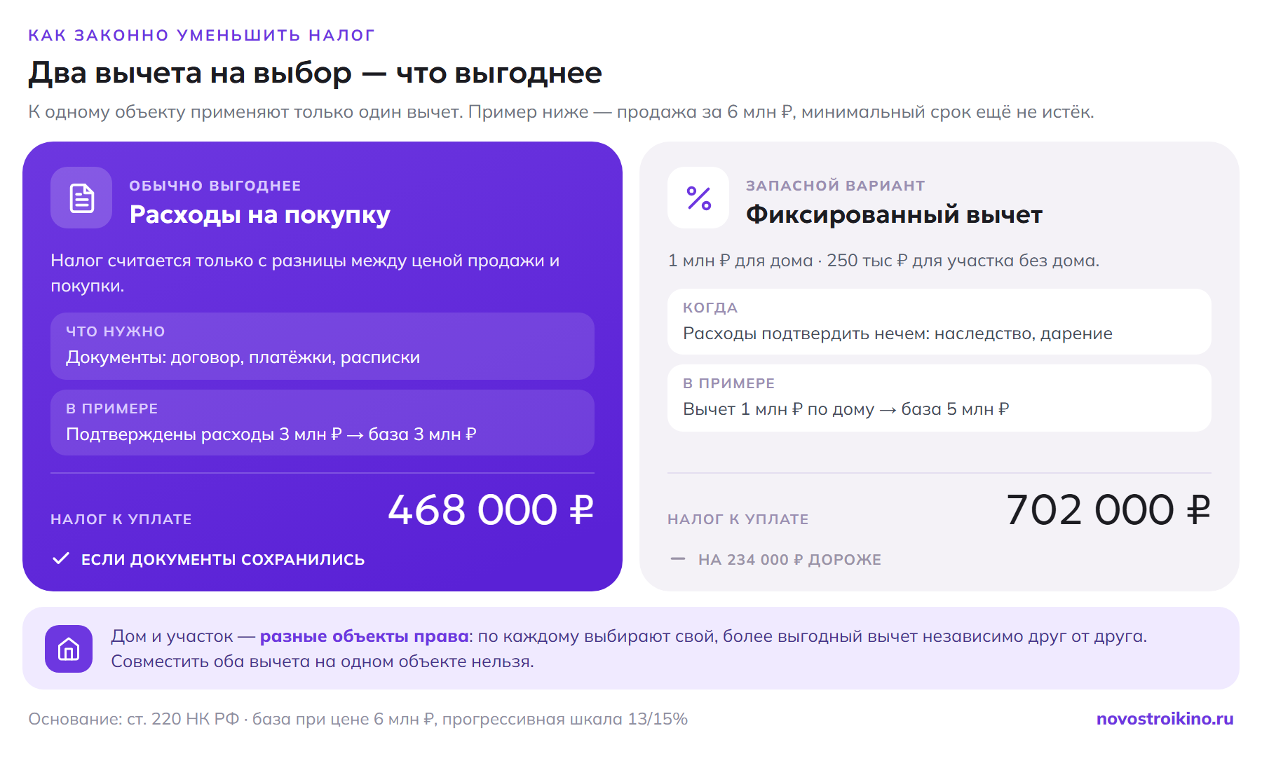 Инфографика-сравнение двух вычетов при продаже за 6 млн рублей: вычет расходов на покупку (подтверждены расходы 3 млн рублей, налог 468 000 рублей) выгоднее фиксированного вычета 1 млн рублей для дома и 250 тыс рублей для участка (налог 702 000 рублей, на 234 000 рублей дороже). По дому и участку вычет выбирают отдельно, совместить оба на одном объекте нельзя.