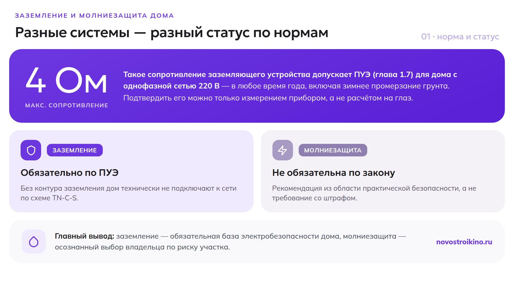 Норма сопротивления заземления 4 Ом и статус двух систем: заземление обязательно по ПУЭ, молниезащита — рекомендация