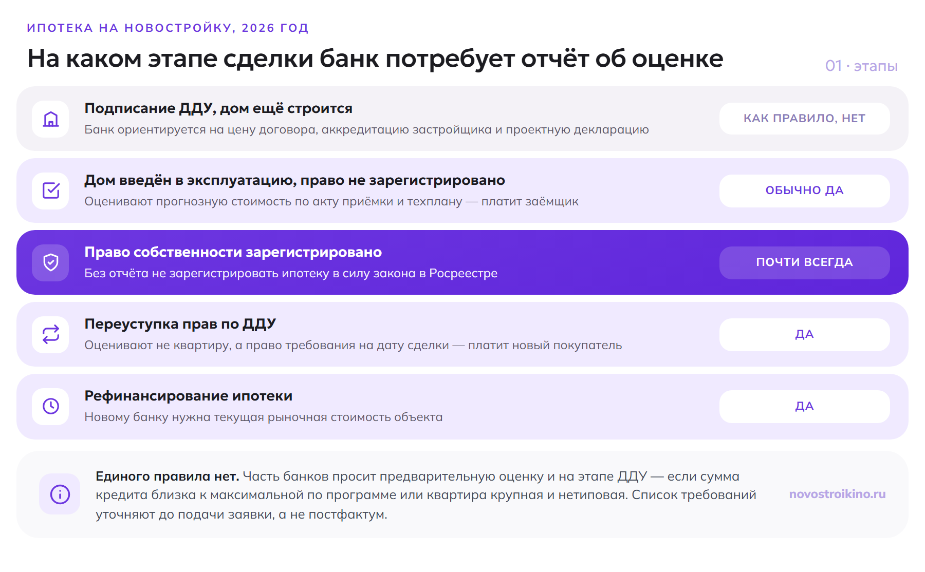 Этапы сделки с новостройкой и необходимость оценки: при подписании ДДУ как правило нет, после ввода дома обычно да, после регистрации права почти всегда, при переуступке и рефинансировании — да