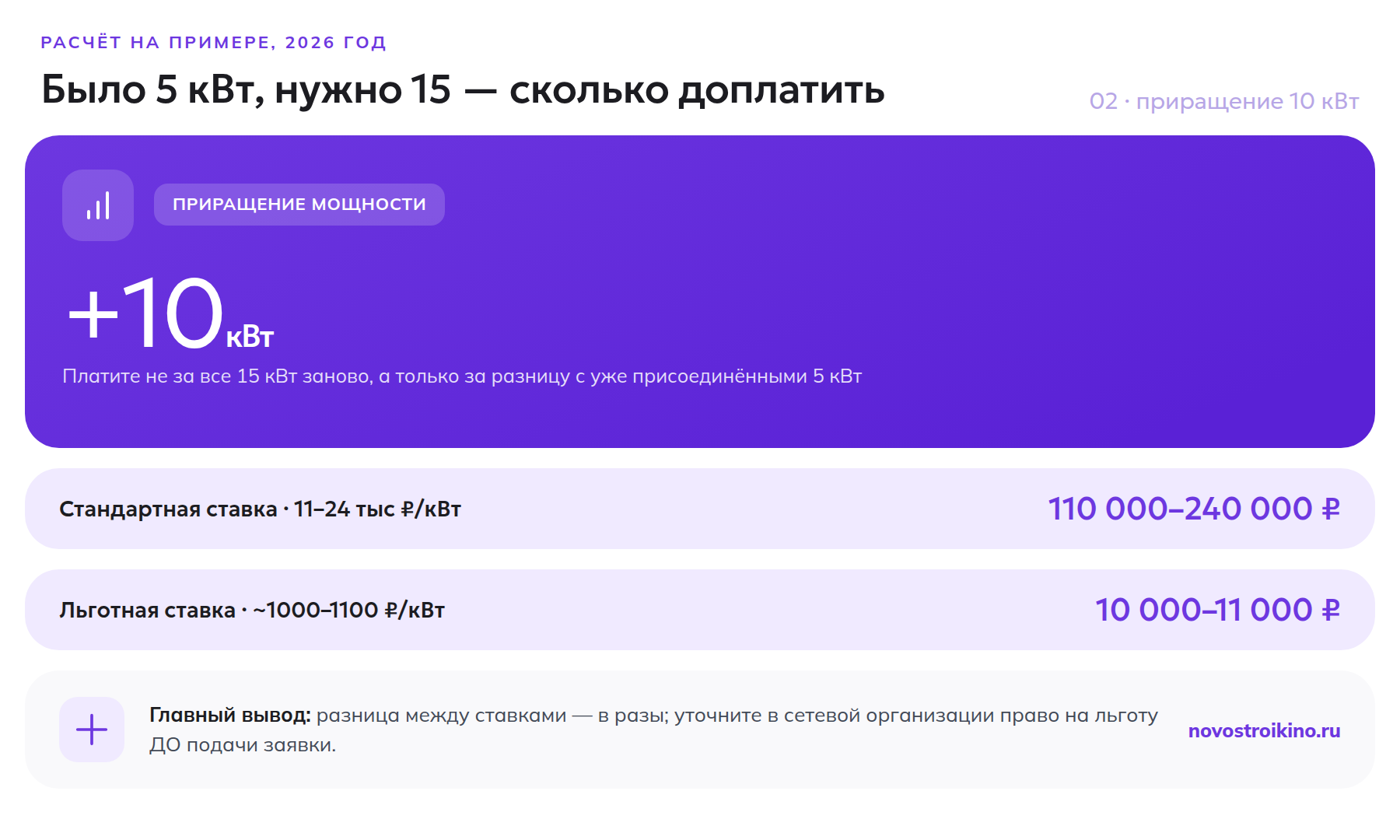 Расчёт стоимости увеличения мощности с 5 до 15 кВт по стандартной и льготной ставке
