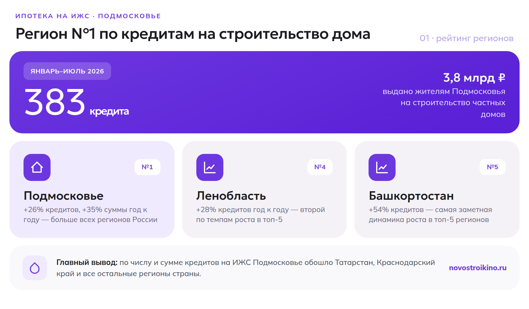 383 кредита на 3,8 млрд рублей — Подмосковье лидирует среди регионов по ипотеке на строительство частного дома в январе-июле 2026 года