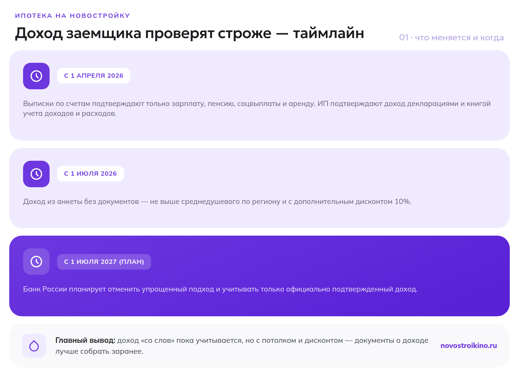 Таймлайн ужесточения подтверждения дохода для ипотеки: 1 апреля 2026, 1 июля 2026, 1 июля 2027