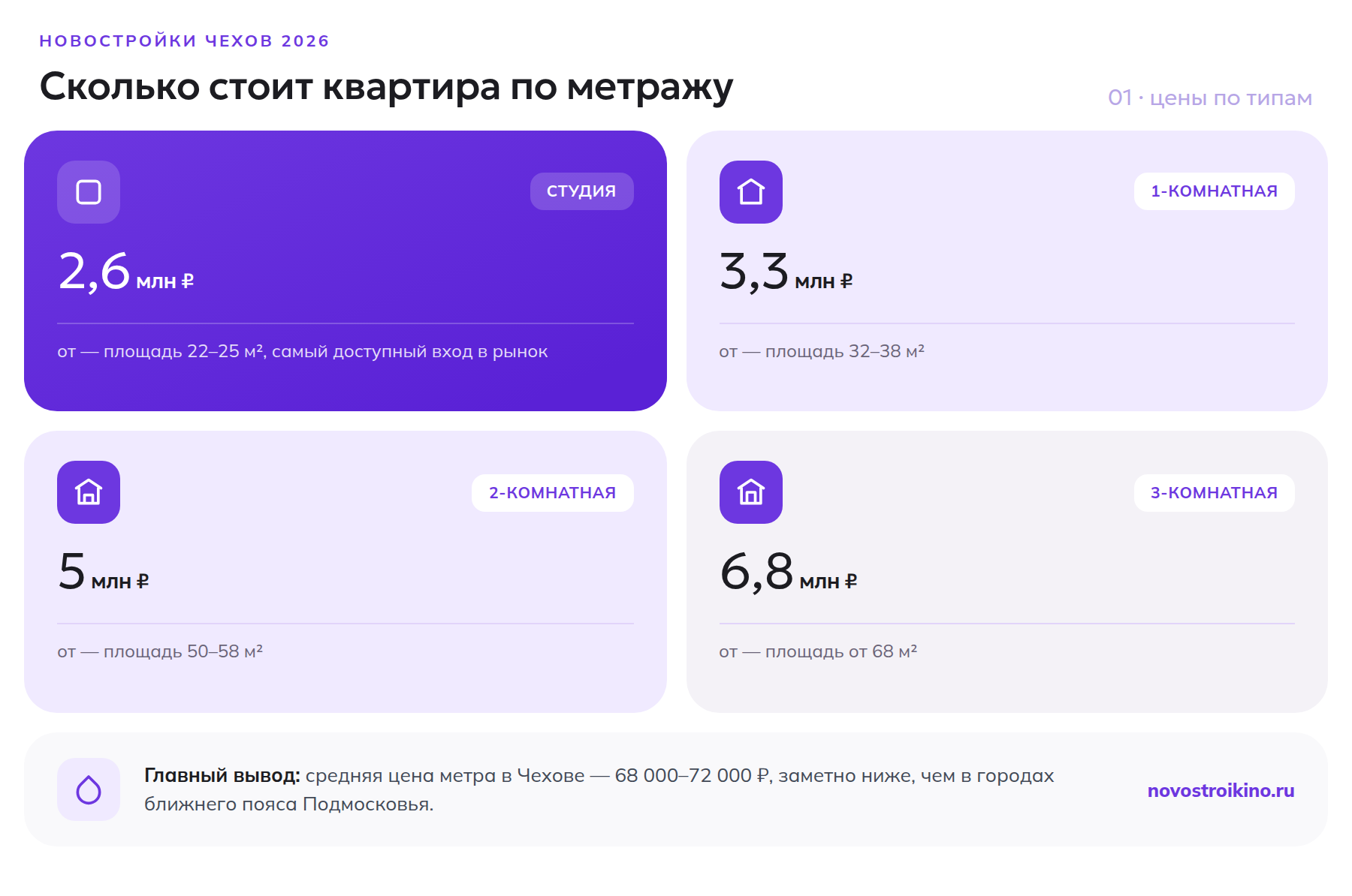 Цены на квартиры в новостройках Чехова в 2026 году по метражу: студия, 1-комнатная, 2-комнатная и 3-комнатная