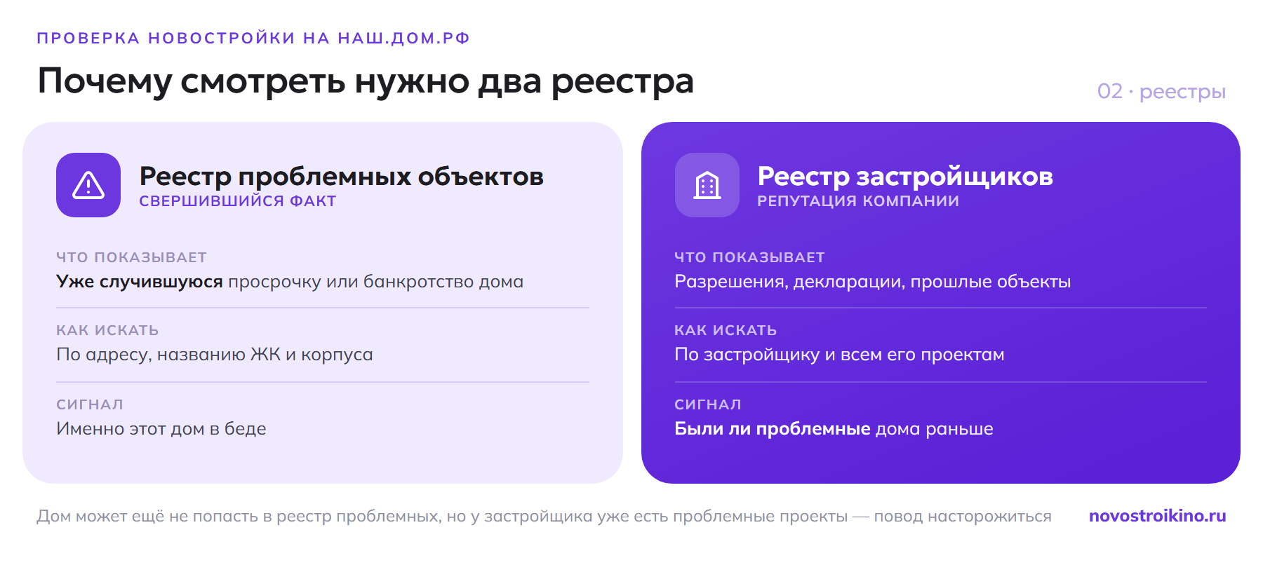 Зачем проверять два реестра на наш.дом.рф: реестр проблемных объектов показывает уже случившуюся просрочку или банкротство конкретного дома, а реестр застройщиков — разрешения, прошлые проекты и были ли у компании проблемные объекты