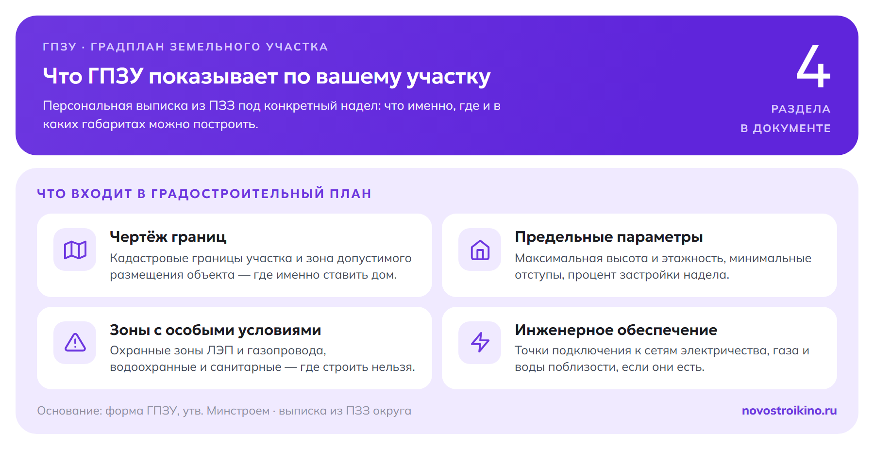Инфографика: 4 раздела ГПЗУ на загородный участок — чертёж границ и зона допустимого размещения дома, предельные параметры (высота, этажность, отступы, процент застройки), зоны с особыми условиями (охранные зоны ЛЭП, газопровода, водоохранные и санитарные) и инженерное обеспечение с точками подключения к сетям.