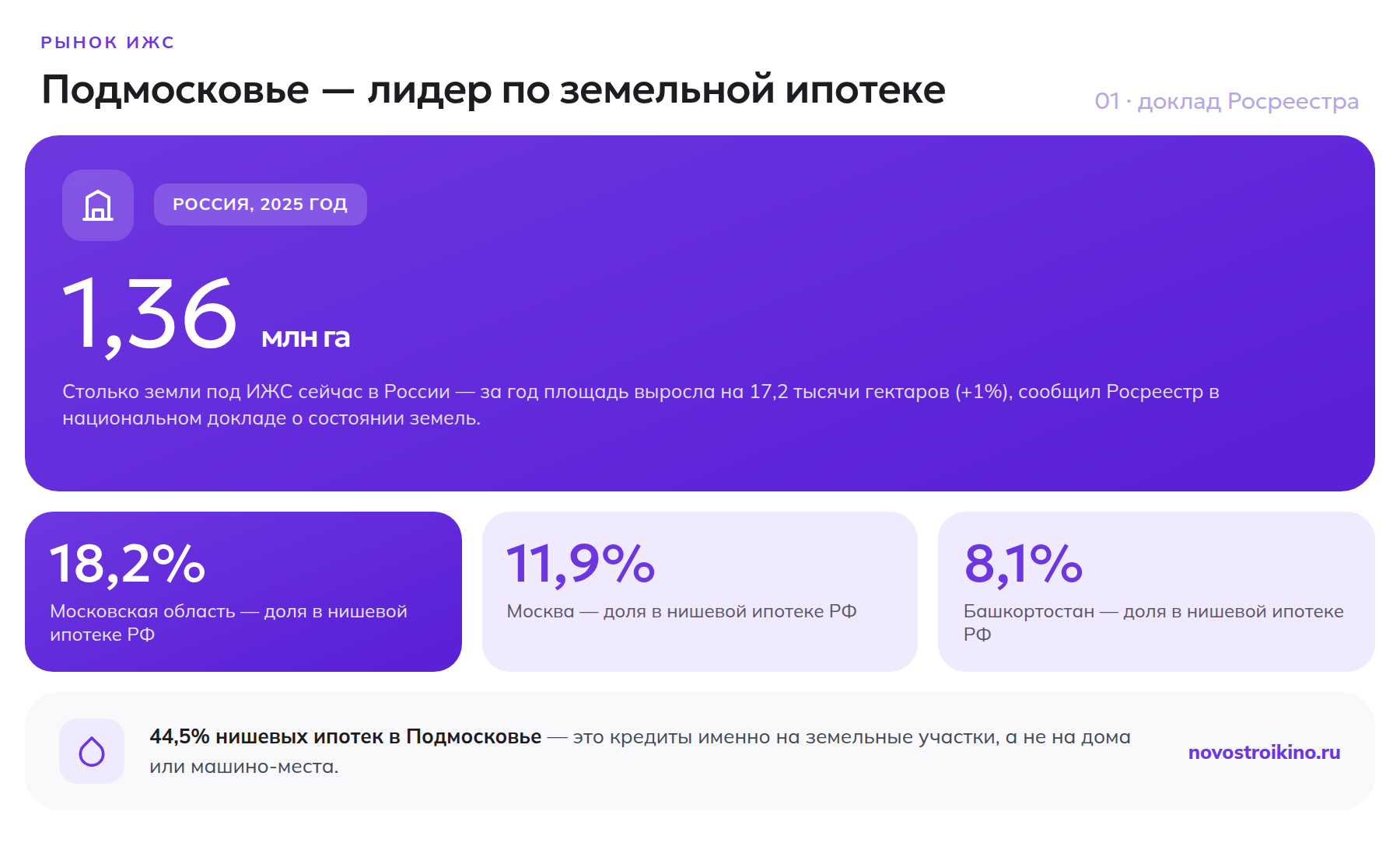 Площадь участков под ИЖС в России выросла до 1,36 млн га, Подмосковье лидирует по земельной ипотеке