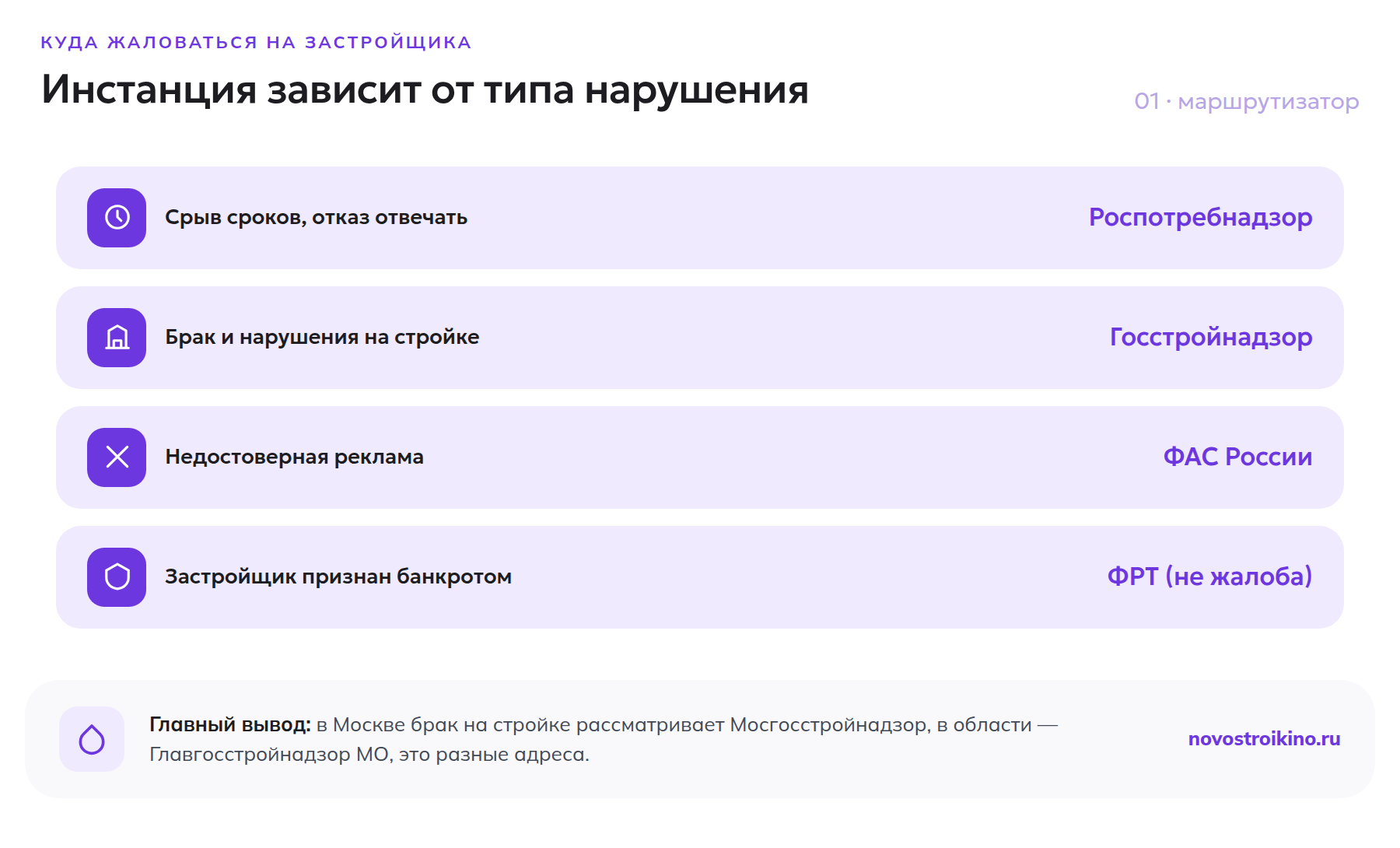 Таблица: куда жаловаться на застройщика по типу нарушения — Роспотребнадзор при срыве сроков, госстройнадзор при браке на стройке, ФАС при недостоверной рекламе, ФРТ при банкротстве застройщика