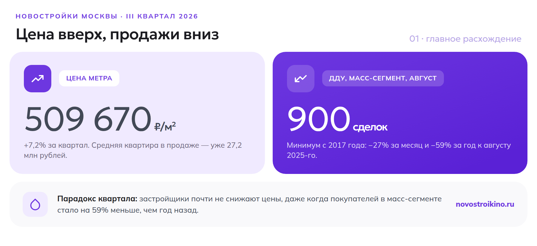 Сравнение: цена метра новостройки в Москве выросла до 509 670 рублей, а продажи ДДУ в массовом сегменте упали до 900 сделок — минимум с 2017 года