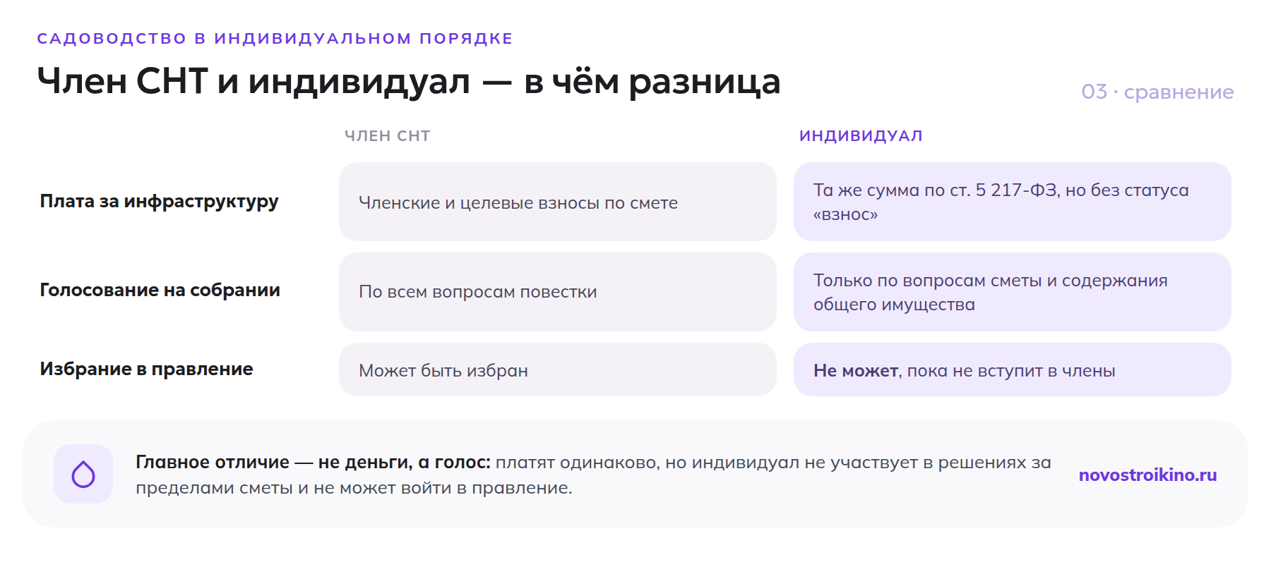 Сравнение члена СНТ и индивидуала по плате, голосованию и избранию в правление