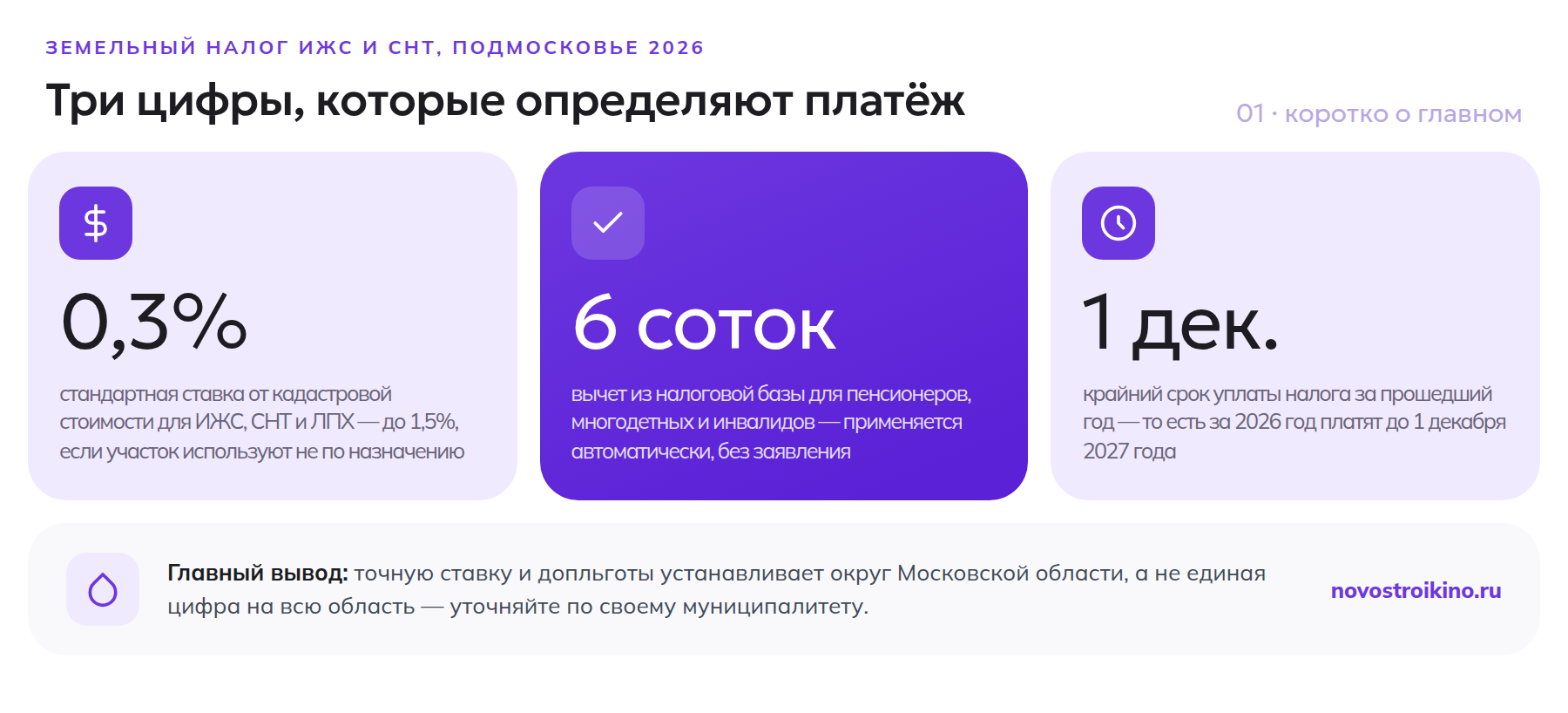 Ключевые цифры земельного налога ИЖС и СНТ в Подмосковье в 2026 году