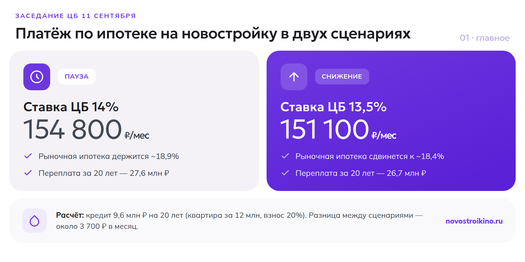 Платёж по ипотеке на новостройку 9,6 млн рублей: 154 800 ₽ при паузе ЦБ на 14% и 151 100 ₽ при снижении до 13,5%