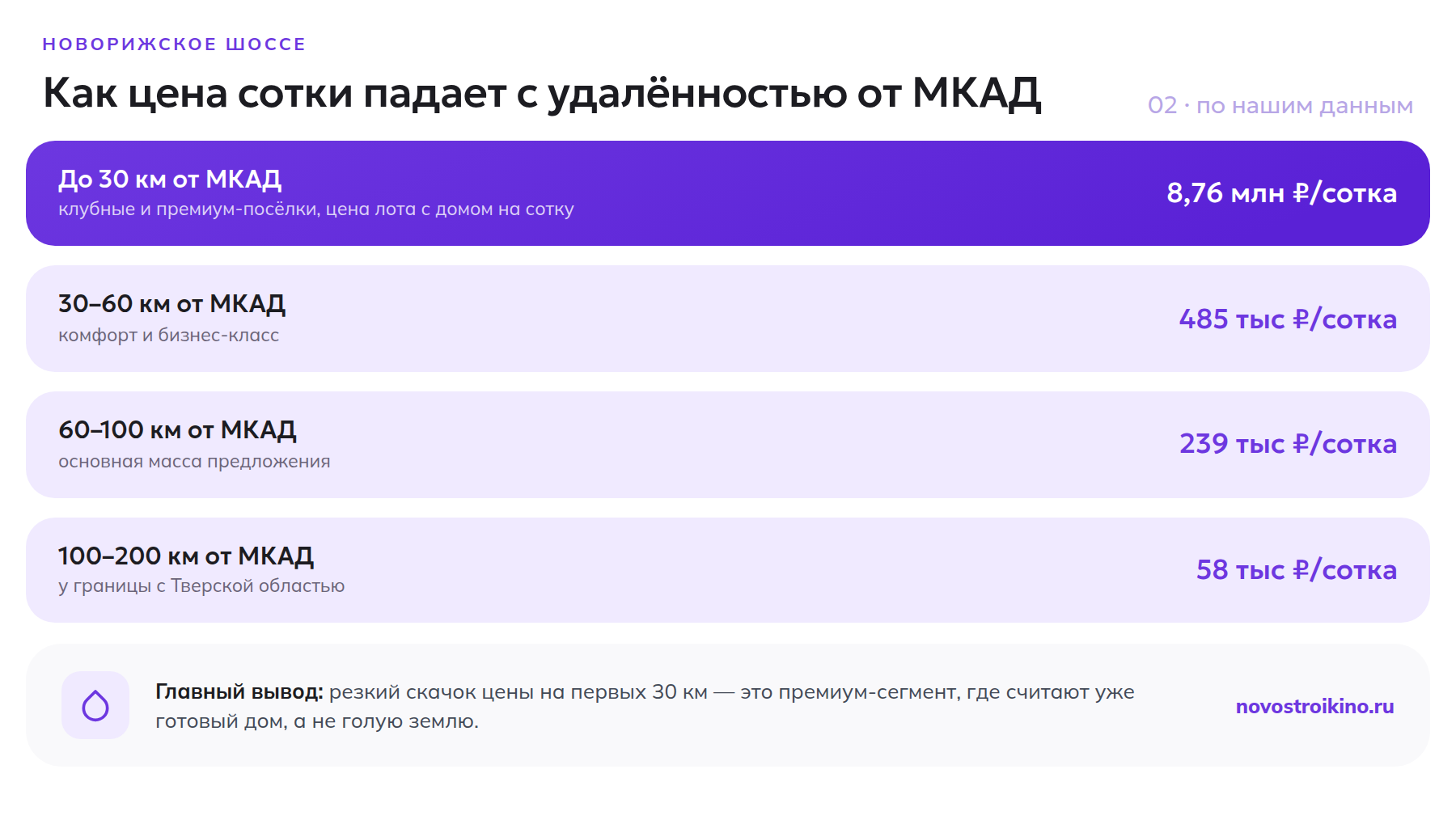 Как цена сотки на Новорижском шоссе падает с удалённостью от МКАД