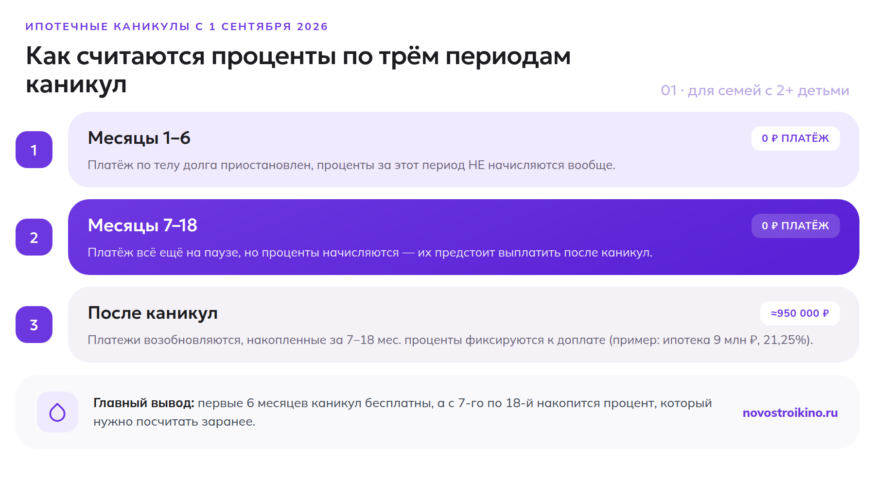 Три периода ипотечных каникул: месяцы 1-6 без начисления процентов, 7-18 с начислением, доплата после каникул