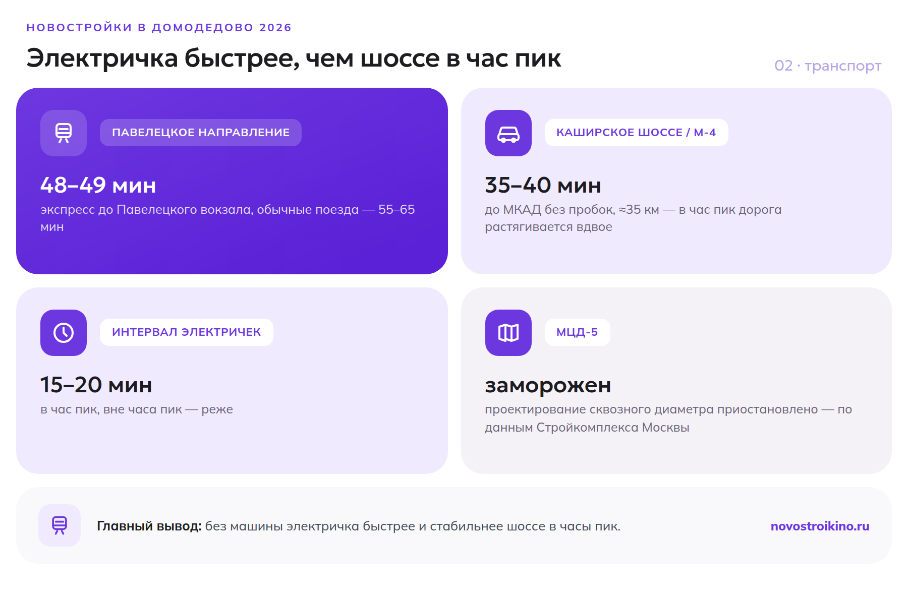 Сравнение времени в пути на электричке и на автомобиле от Домодедово до Москвы