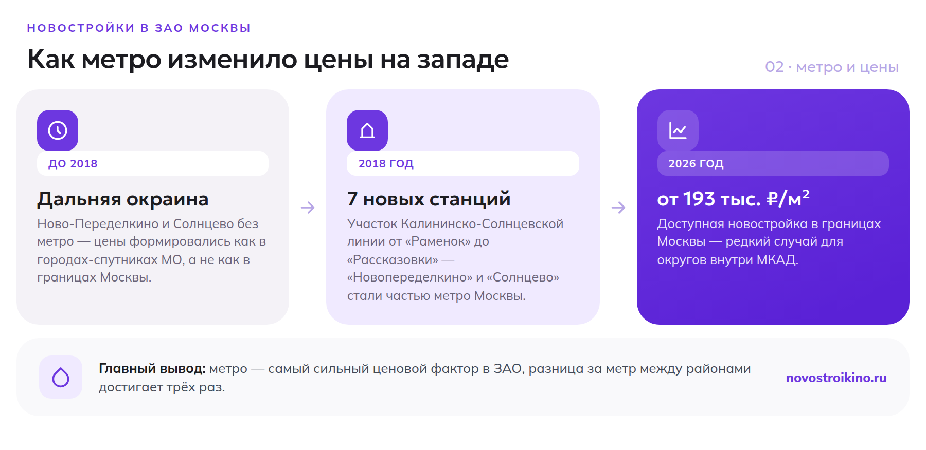 Таймлайн: как продление метро изменило цены на новостройки в Ново-Переделкине