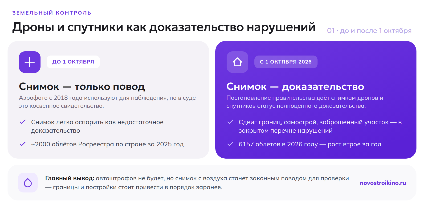 Сравнение: до и после 1 октября 2026 года — статус снимков дронов и спутников как доказательства нарушений на участке