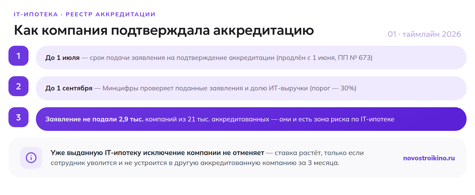 Таймлайн подтверждения ИТ-аккредитации в 2026 году: до 1 июля подача заявления, до 1 сентября проверка Минцифры, заявление не подали 2,9 тысячи компаний из 21 тысячи