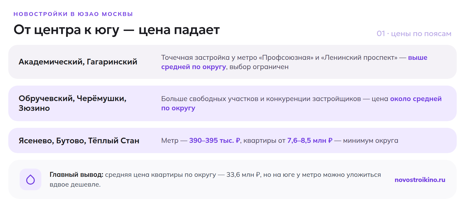 Цены на новостройки по поясам ЮЗАО: от Академического района до Ясенева