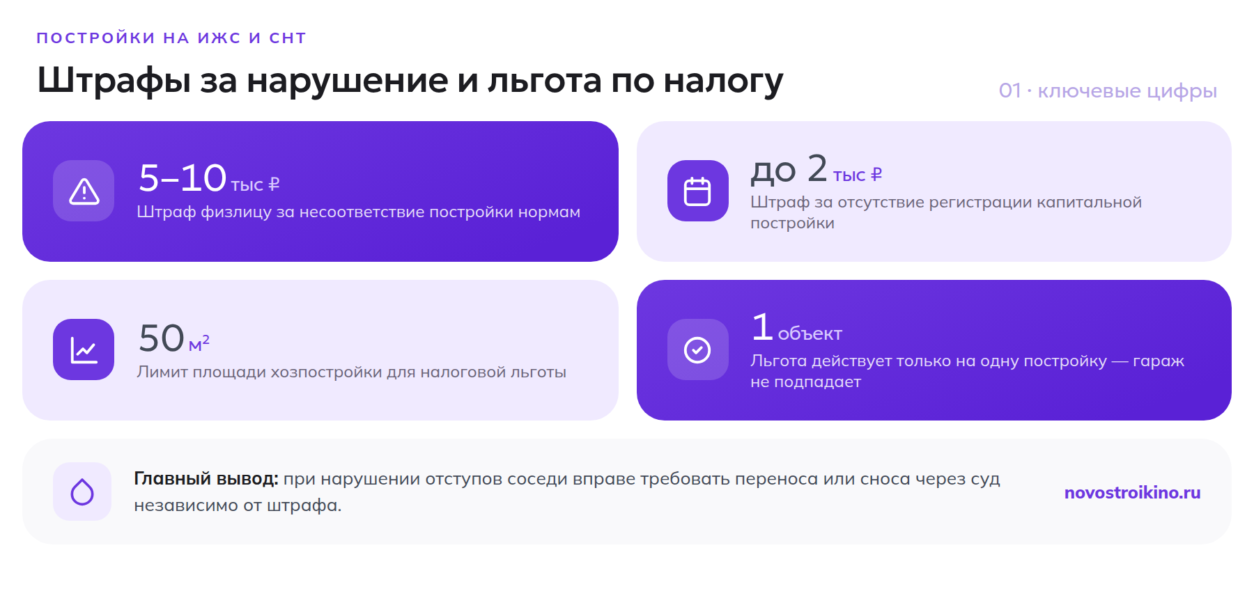Штрафы за постройки на ИЖС и СНТ: 5–10 тысяч рублей за несоответствие нормам, до 2 тысяч за отсутствие регистрации, льгота по налогу для хозпостроек до 50 м² — только на один объект