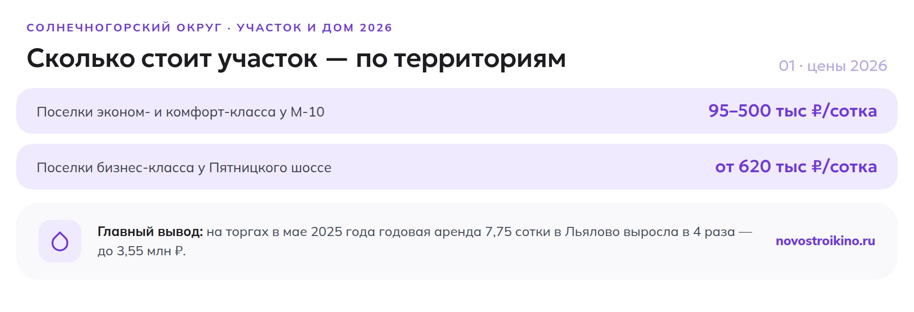 Цены на участки в Солнечногорском округе по территориям — от СНТ до поселков у озера Сенеж