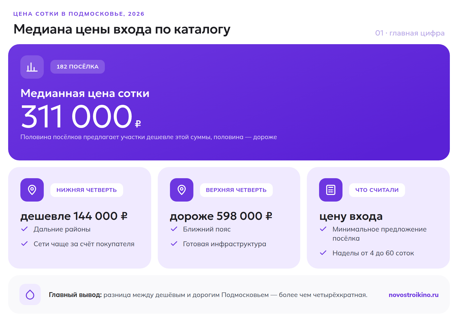 Медианная цена сотки земли в коттеджных посёлках Подмосковья и разброс цен