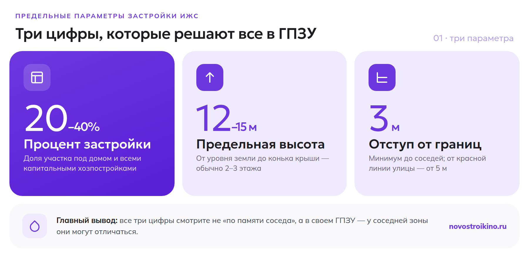 Три предельных параметра застройки ИЖС: процент застройки 20-40%, высота 12-15 м, отступ от границ 3 м