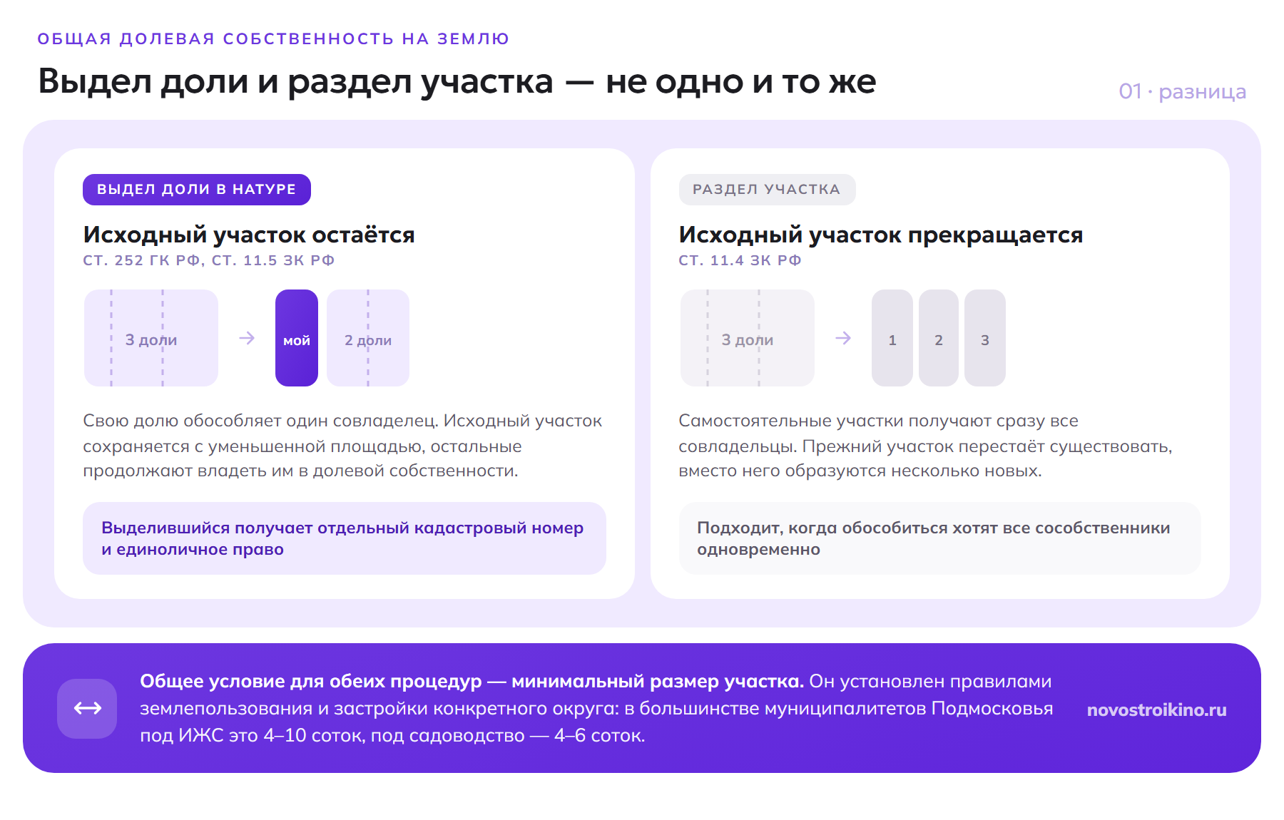 Чем выдел доли земельного участка в натуре отличается от раздела: при выделе исходный участок сохраняется, при разделе прекращает существование