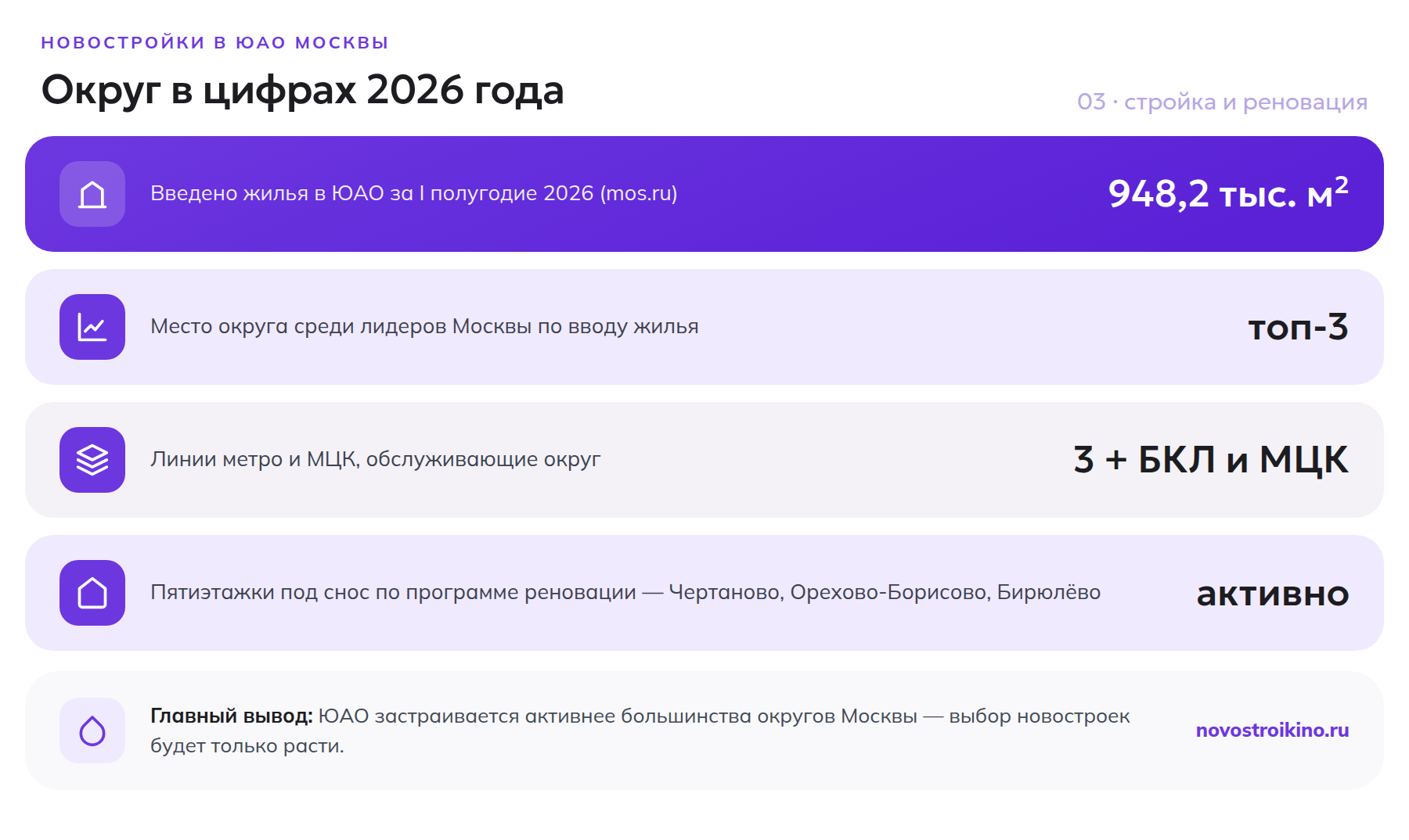 ЮАО в цифрах 2026 года: объём ввода жилья, линии метро и реновация