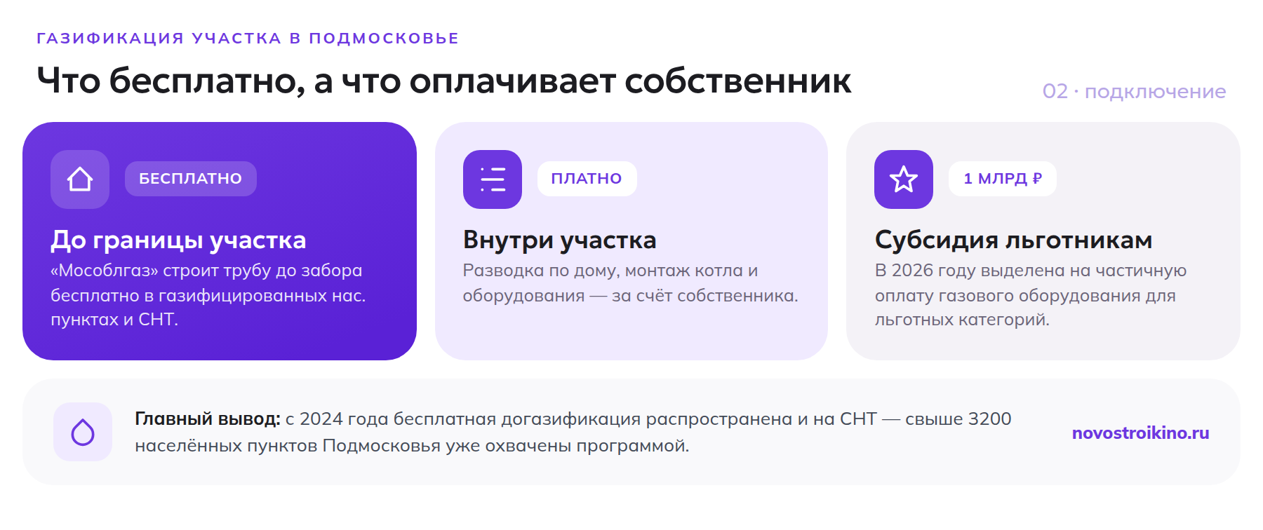 Газификация участка в Подмосковье: труба до забора бесплатно, работы внутри участка платно, субсидия льготникам 1 млрд рублей в 2026 году