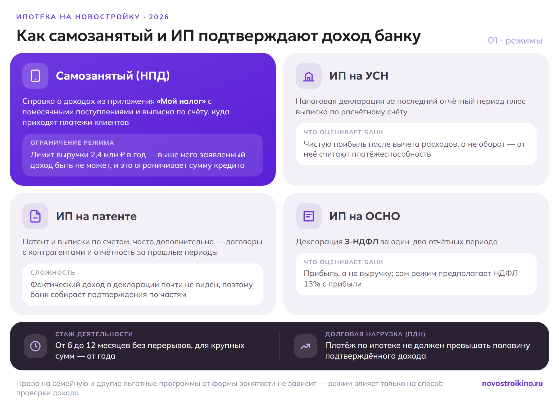 Как подтверждают доход для ипотеки: самозанятый — справкой из приложения «Мой налог» при лимите 2,4 млн рублей в год, ИП на УСН — декларацией и выпиской по счёту, на патенте — договорами и выписками, на ОСНО — декларацией 3-НДФЛ; банк смотрит стаж от 6 до 12 месяцев и долговую нагрузку не выше половины дохода