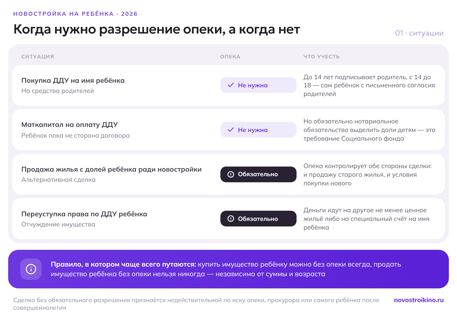 Когда нужно разрешение опеки: покупка ДДУ на имя ребёнка и оплата маткапиталом согласования не требуют, а продажа жилья с долей ребёнка ради новостройки и переуступка права по его ДДУ требуют разрешения обязательно
