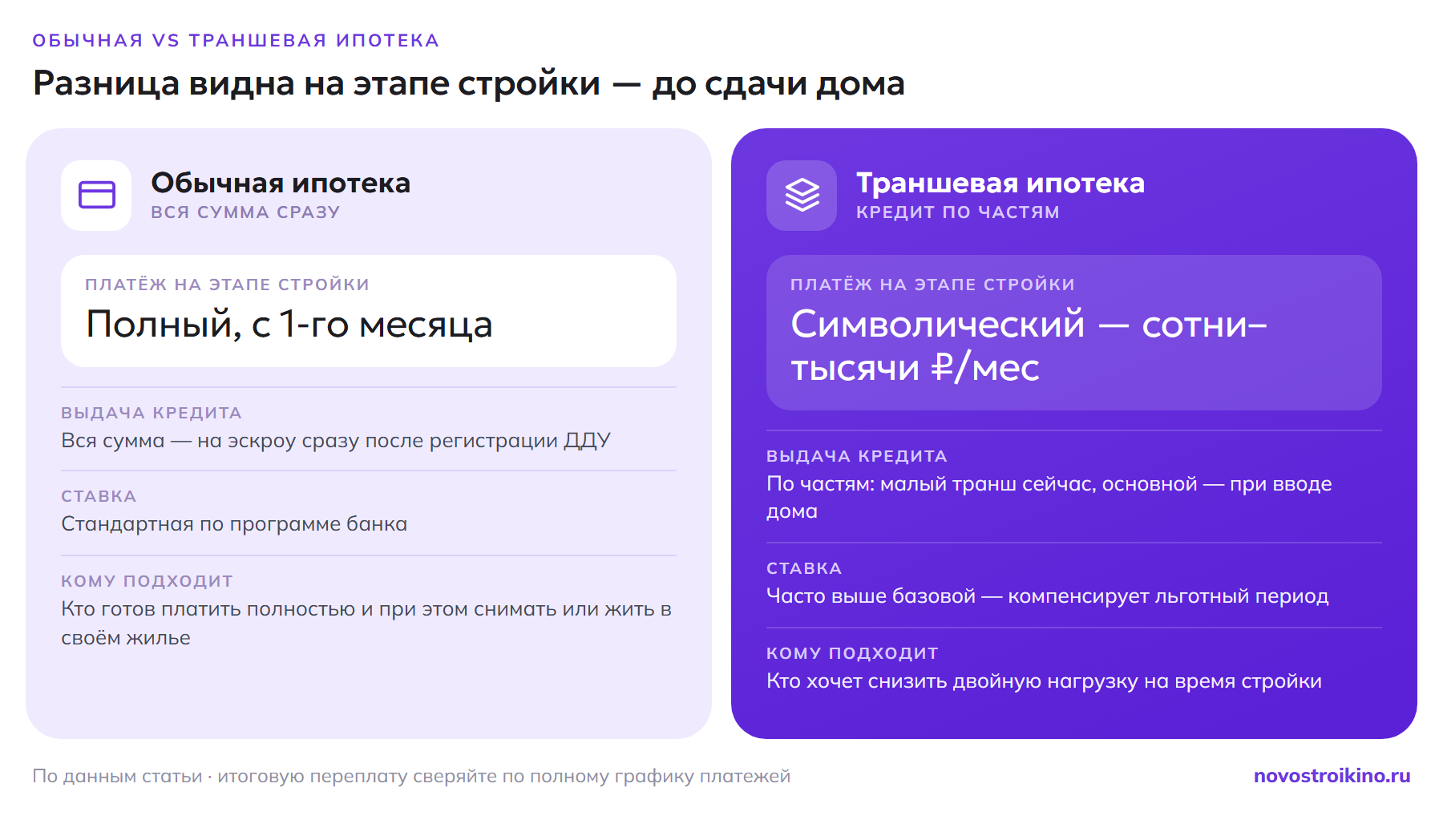 Сравнение обычной и траншевой ипотеки на новостройку: платёж на этапе стройки полный с 1-го месяца против символического в сотни–тысячи рублей; выдача всей суммой сразу против частями; ставка стандартная против часто повышенной.