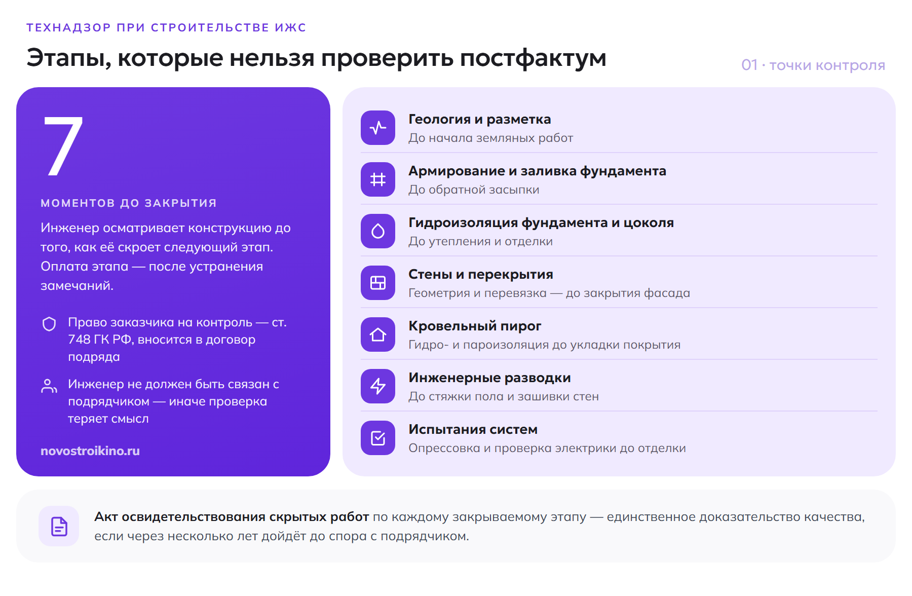 Семь этапов строительства дома, которые технадзор проверяет до их закрытия: геология, фундамент, гидроизоляция, стены, кровля, инженерия, испытания