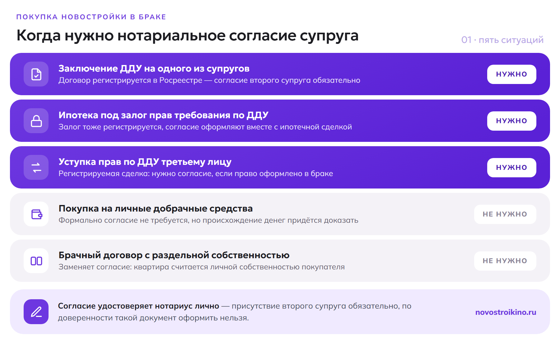 Когда нужно нотариальное согласие супруга при покупке новостройки: ДДУ, ипотека под залог прав, уступка прав; когда не нужно — личные средства и брачный договор
