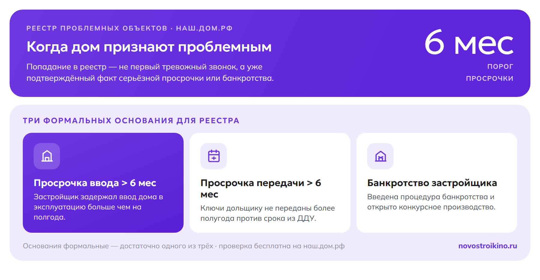 Три формальных основания включить дом в реестр проблемных объектов: просрочка ввода в эксплуатацию более 6 месяцев, просрочка передачи квартиры дольщику более 6 месяцев и введение банкротства застройщика с конкурсным производством