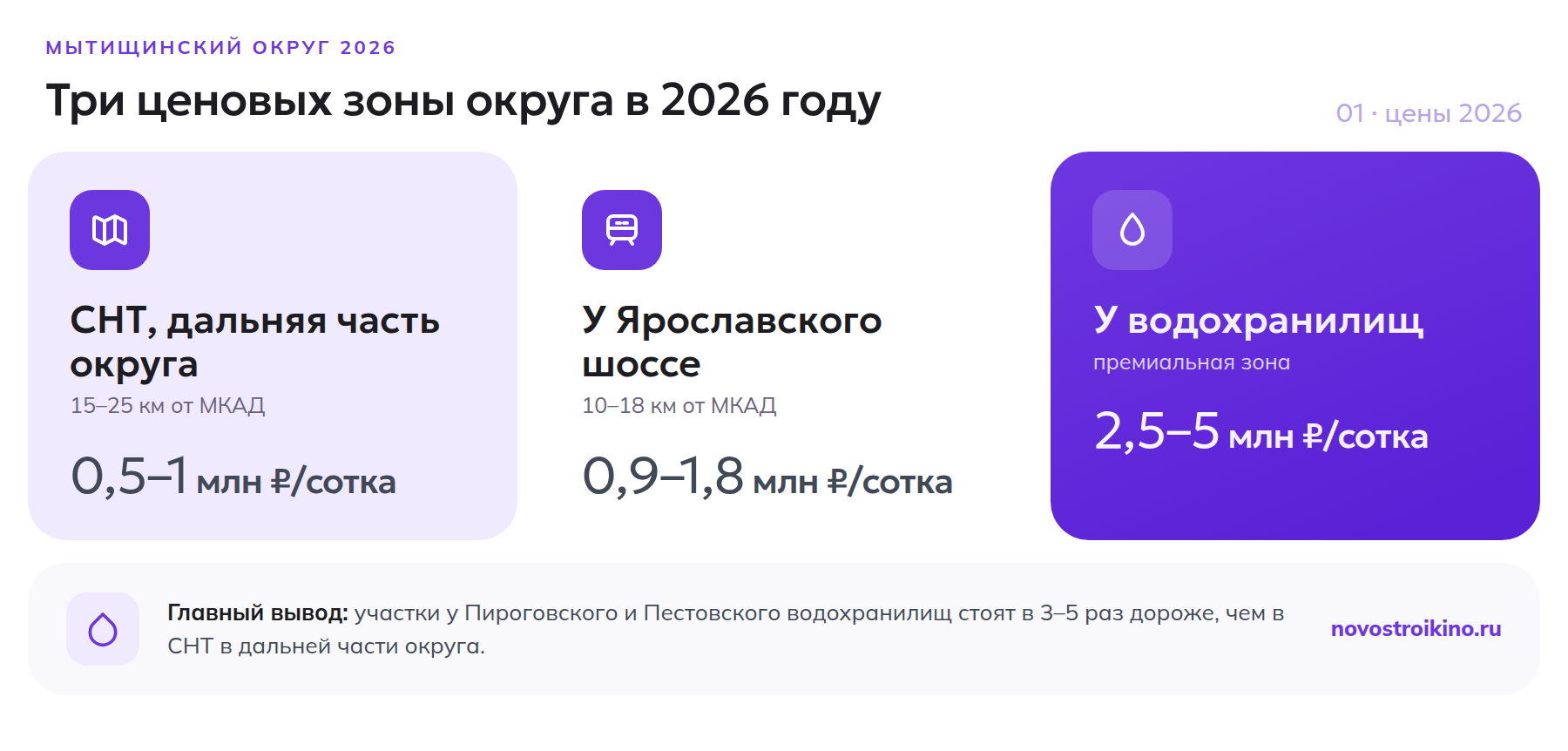 Три ценовые зоны Мытищинского округа в 2026 году