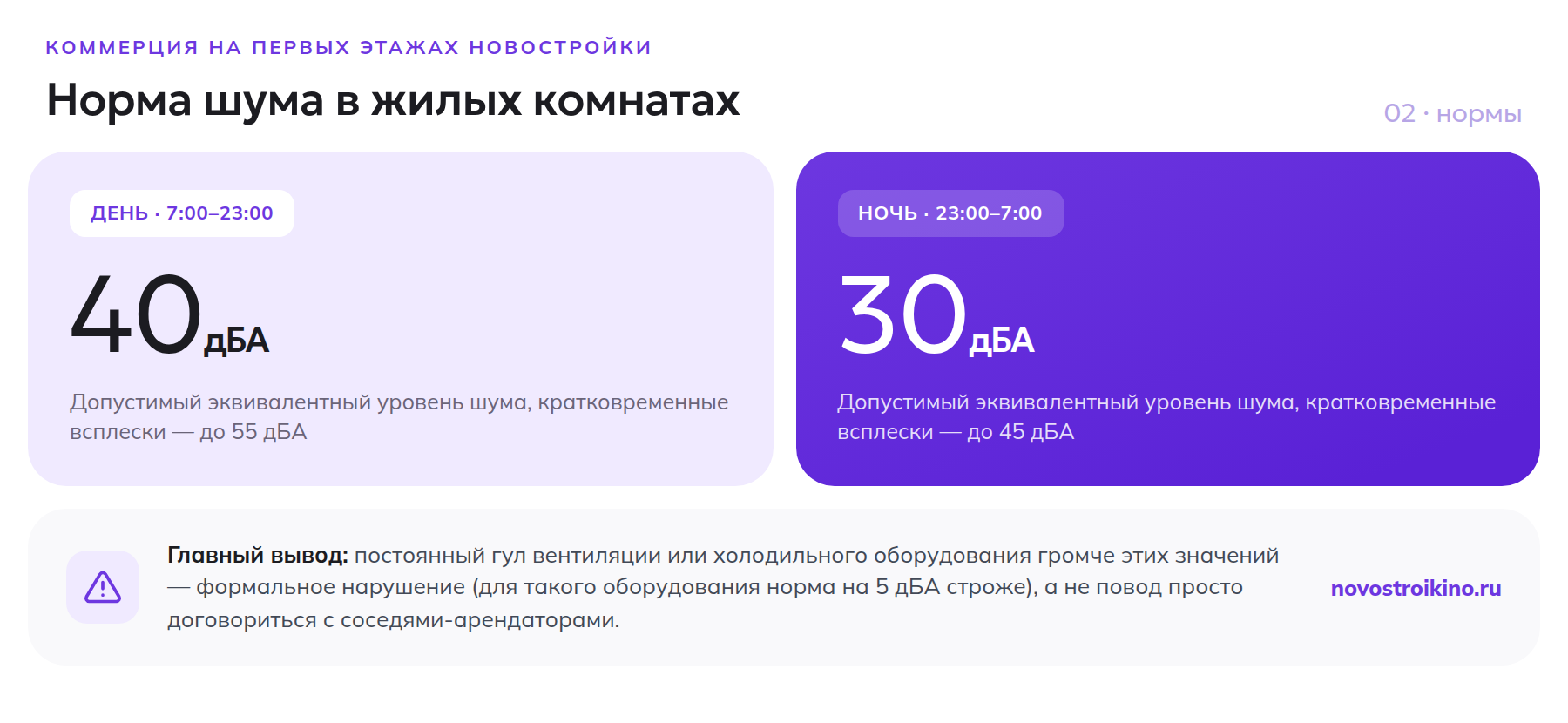 Норма шума в жилых комнатах: 40 дБА днем и 30 дБА ночью