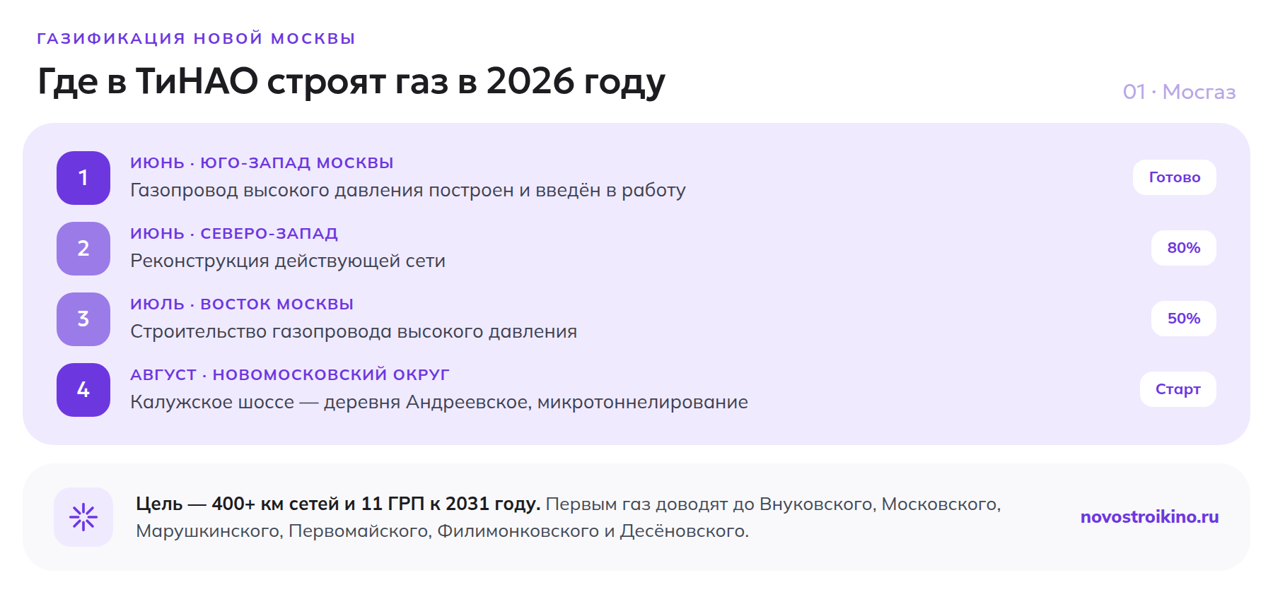 Таймлайн строек газопроводов в ТиНАО в 2026 году: юго-запад, северо-запад, восток и Новомосковский округ