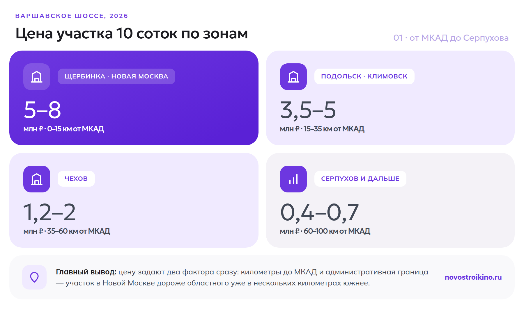 Цена участка 10 соток по зонам Варшавского шоссе в 2026 году